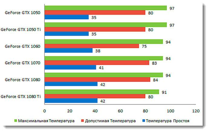 Таблица максимальной, допустимой и нормальной температуры видеокарт Geforce