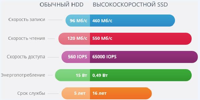 сравнение HDD и SSD