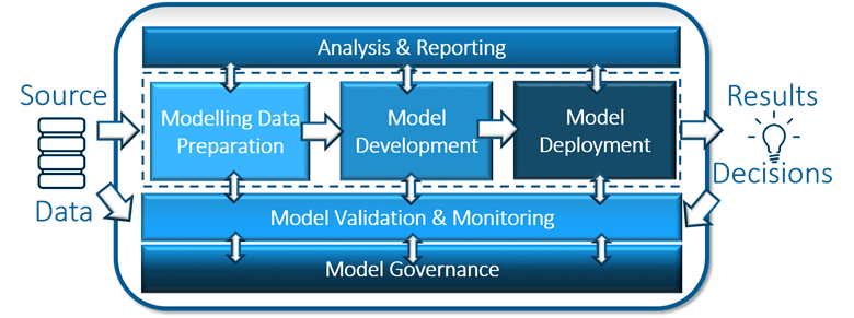 Model Risk Management от SAS